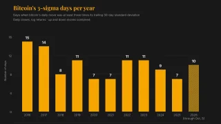 تقلب البيتكوين ينخفض لكن الانحرافات المتكررة تتصاعد في 2024